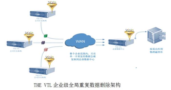 THE VTL虚拟磁带库 - 北京世润达科技有限公司